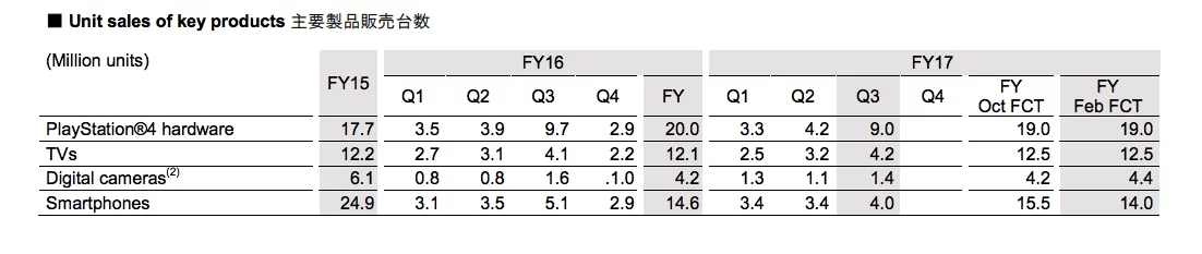 PS4 Sales Fall Year-Over-Year