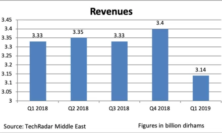 Profits for du shrink to AED 449m