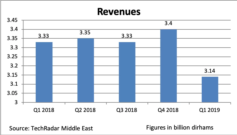 Profits for du shrink to AED 449m