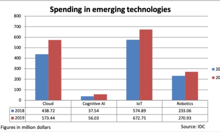 Majority of new technology investments in UAE will be on data